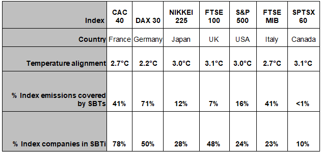 Temperature alignment of G7 stock indexes