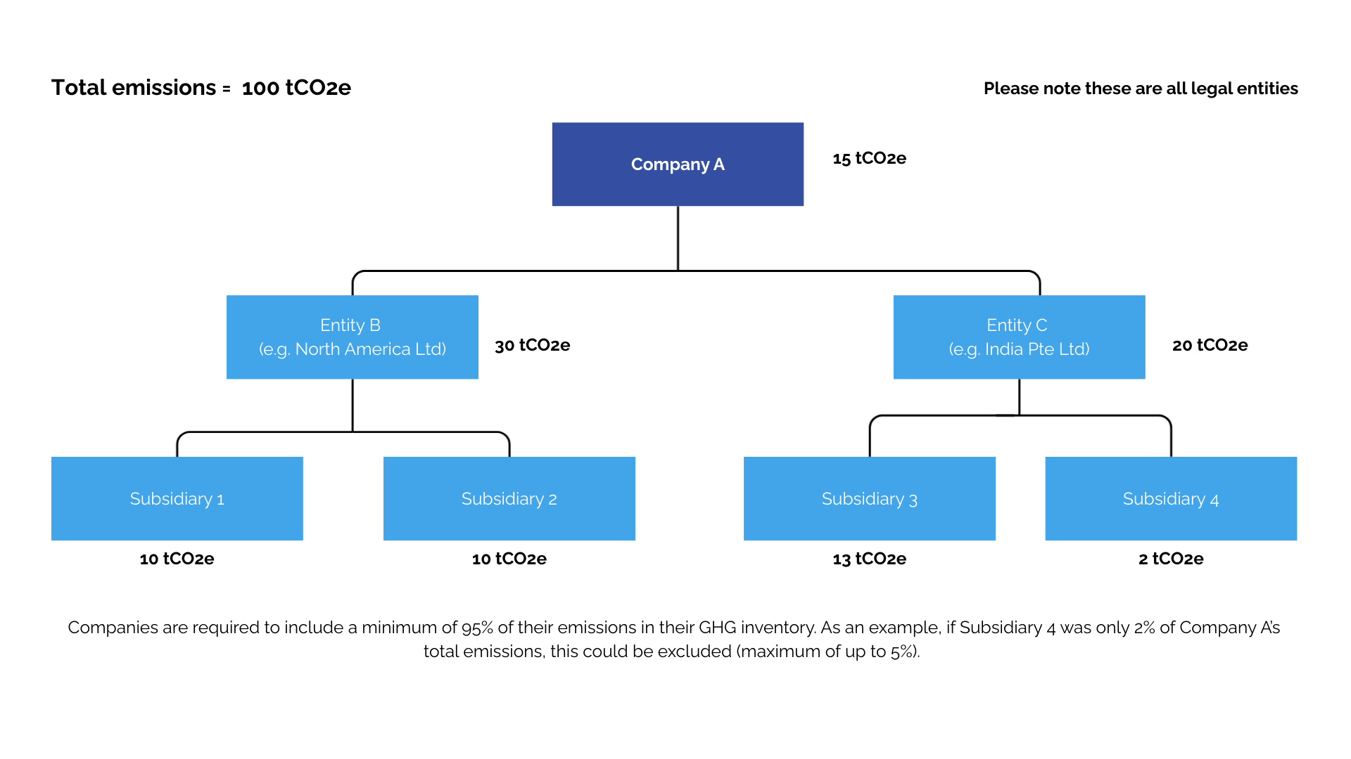 Diagram showing Company A at the top with a label of 15 tCO2e, connected to Entity B (30 tCO2e) and Entity C (20 tCO2e). Entity B is connected to Subsidiary 1 (10 tCO2e) and Subsidiary 2 (10 tCO2e). Entity C is connected to Subsidiary 3 (13 tCO2e) and Subsidiary 4 (2 tCO2e). Text at the top reads “Total emissions = 100 tCO2e” and “Please note these are all legal entities.” Text at the bottom describes a requirement to include at least 95% of emissions in a GHG inventory, with an example referencing Subsidiary 4.