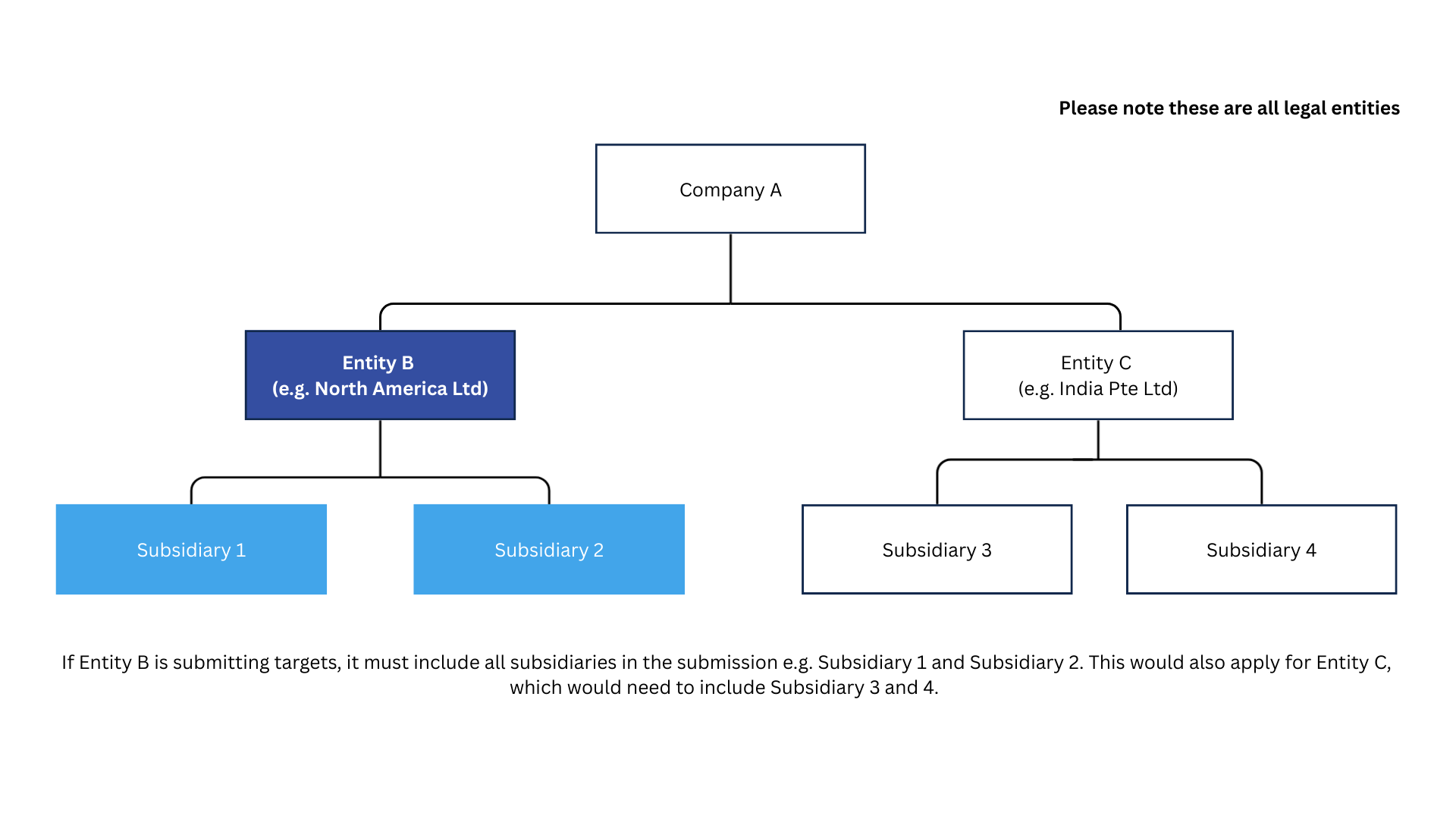Diagram showing Company A at the top, connected to Entity B (e.g. North America Ltd) and Entity C (e.g. India Pte Ltd). Entity B is connected to Subsidiary 1 and Subsidiary 2, and Entity C is connected to Subsidiary 3 and Subsidiary 4. Text at the top reads “Please note these are all legal entities.” Text at the bottom states that if Entity B or Entity C is submitting targets, it must include all of its subsidiaries in the submission.