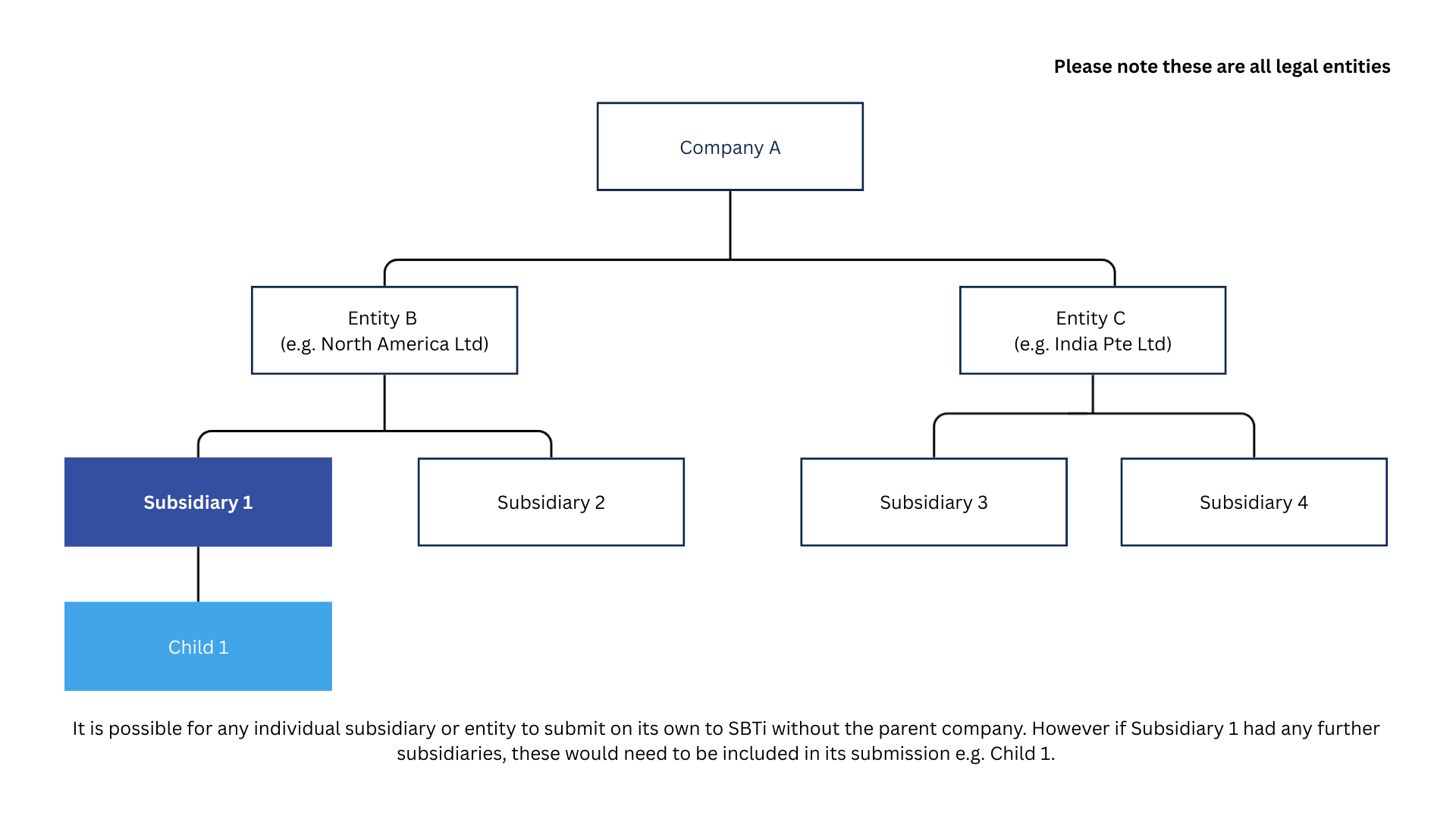 Diagram showing Company A at the top, connected to Entity B (e.g. North America Ltd) and Entity C (e.g. India Pte Ltd). Entity B is connected to Subsidiary 1 and Subsidiary 2, and Entity C is connected to Subsidiary 3 and Subsidiary 4. Subsidiary 1 is further connected to a lower-level box labeled Child 1. Text at the top reads “Please note these are all legal entities.” Text at the bottom explains that an individual subsidiary or entity may submit on its own, and that any lower-level subsidiaries must be included in the submission.