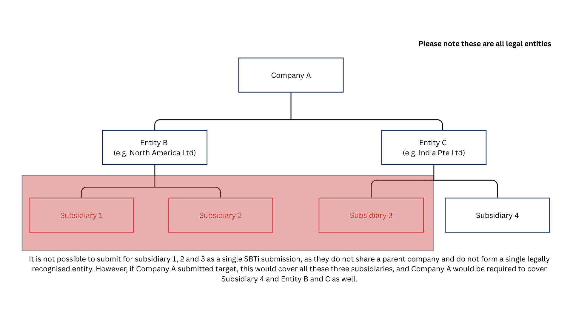 Diagram showing Company A at the top, connected to Entity B (e.g. North America Ltd) and Entity C (e.g. India Pte Ltd). Entity B is connected to Subsidiary 1 and Subsidiary 2, and Entity C is connected to Subsidiary 3 and Subsidiary 4. Subsidiary 1, Subsidiary 2, and Subsidiary 3 are highlighted together within a shaded area. Text at the top reads “Please note these are all legal entities.” Text at the bottom explains constraints on submitting subsidiaries together and notes that a submission by Company A would cover all listed entities.