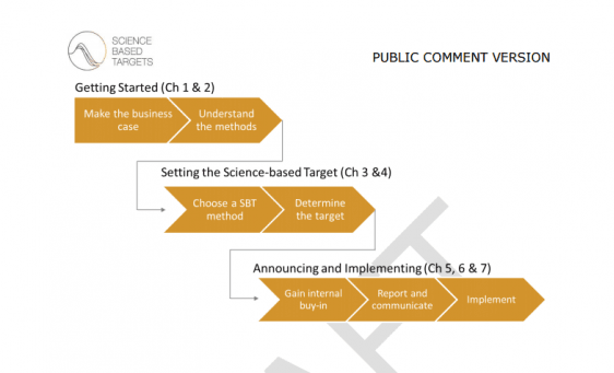Sbtn Target Setting Draft for Public Comment: Science-based Target Setting Manual - Science ...