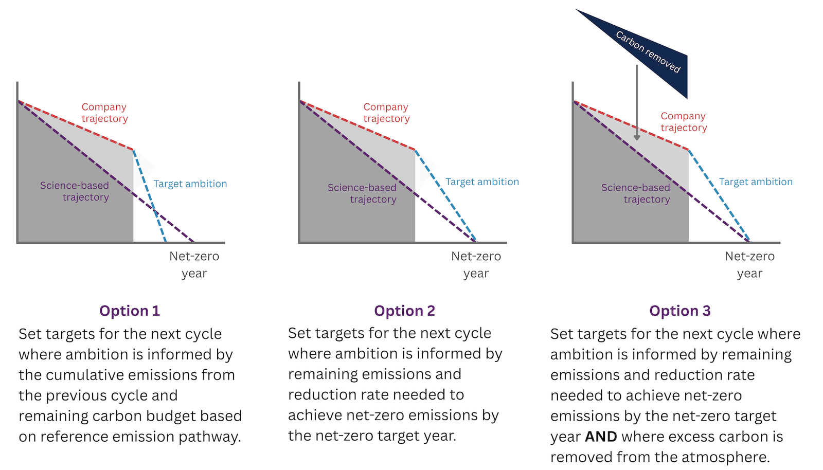 Three proposed approaches 1